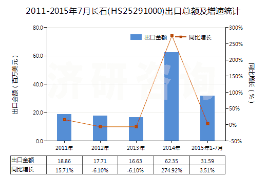2011-2015年7月長石(HS25291000)出口總額及增速統(tǒng)計(jì)